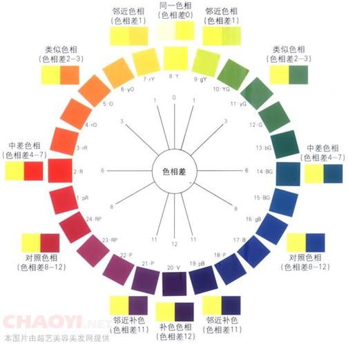 漱心~禅茶 馆藏分类 为了更清楚地说明色相调和原理,我们在pccs色相环