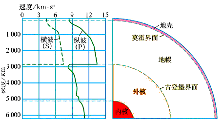 会考第二单元岩石圈