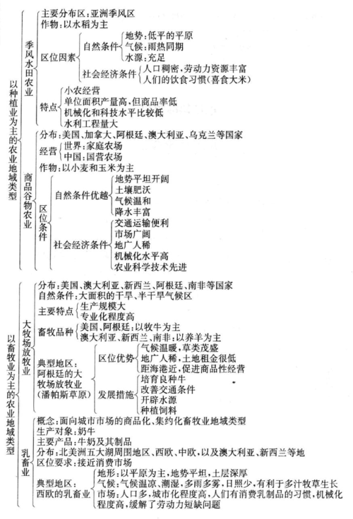 高中地理必修2知识点总结框架