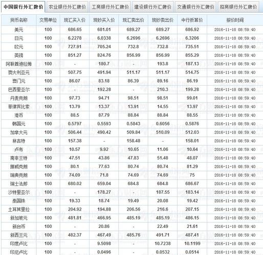 2016年11月18日中国银行外汇牌价今日汇率