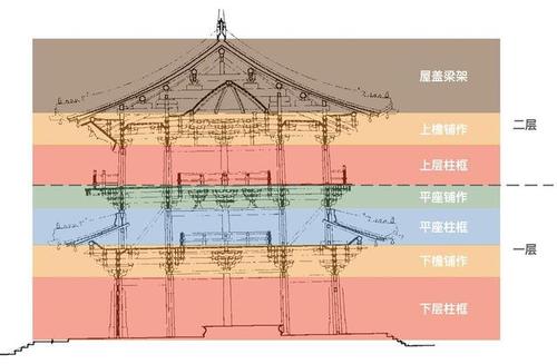 穿墙透壁:从《营造法式》里看懂中国古建筑的木构架类型