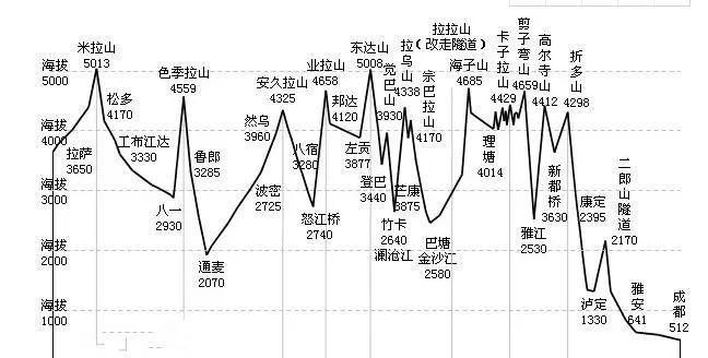 川藏铁路海拔示意图 川藏铁路采取分段建设运营的方式推进
