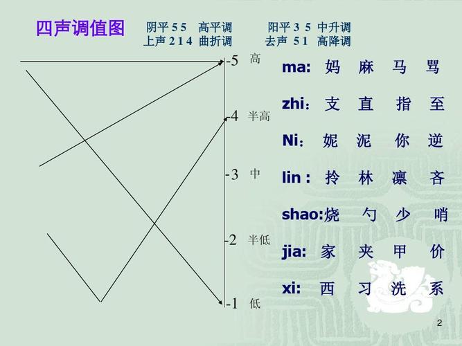 普通话测试讲座:声调,变调(三)ppt