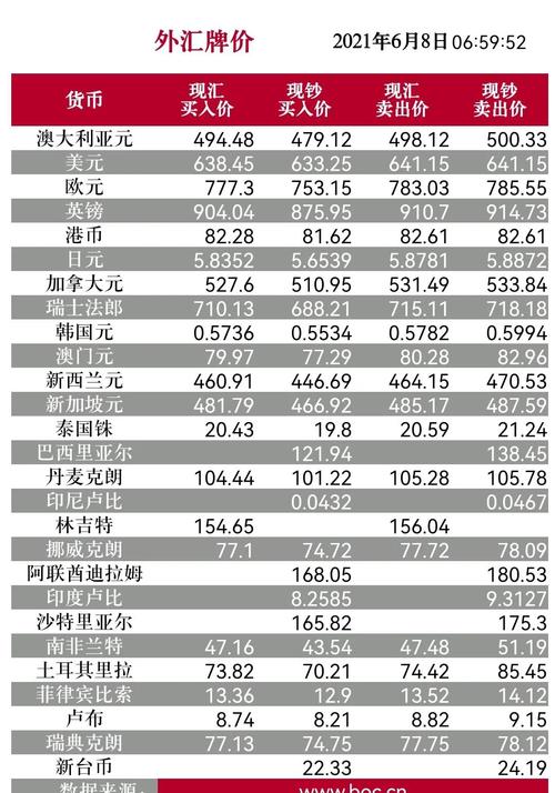 2021年6月8日(周二)外汇牌价与贵金属行情