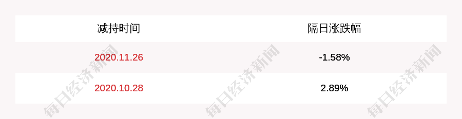 翔鹭钨业:股东上饶众达减持528万股,占比1.93%