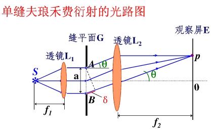 光的衍射中,为什么会改变直线传播?急~有图