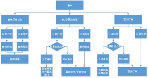 提高客服水平终极大招,构建商家客服标准流程!