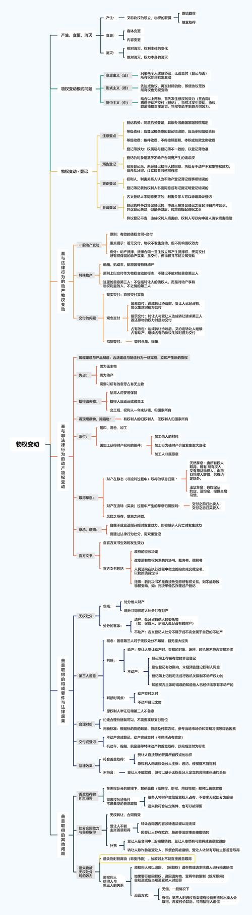 物权变动思维导图民法法考
