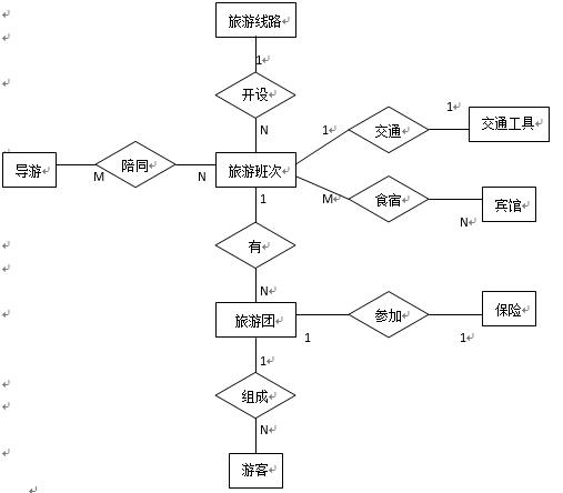 c#/winform 旅游管理信息系统