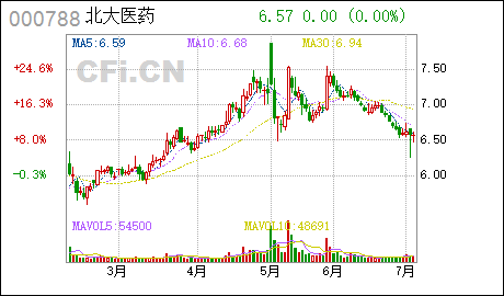 证券代码:000788 证券简称:北大医药公告编号:2021-035北大医药股份