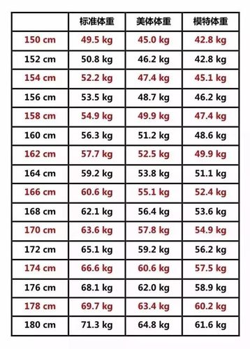 女生体重自查表,120斤真的只是微胖而已!