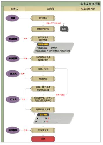 淘宝卖家发货流程图.pdf 1页
