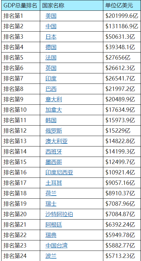 世界各国经济排名