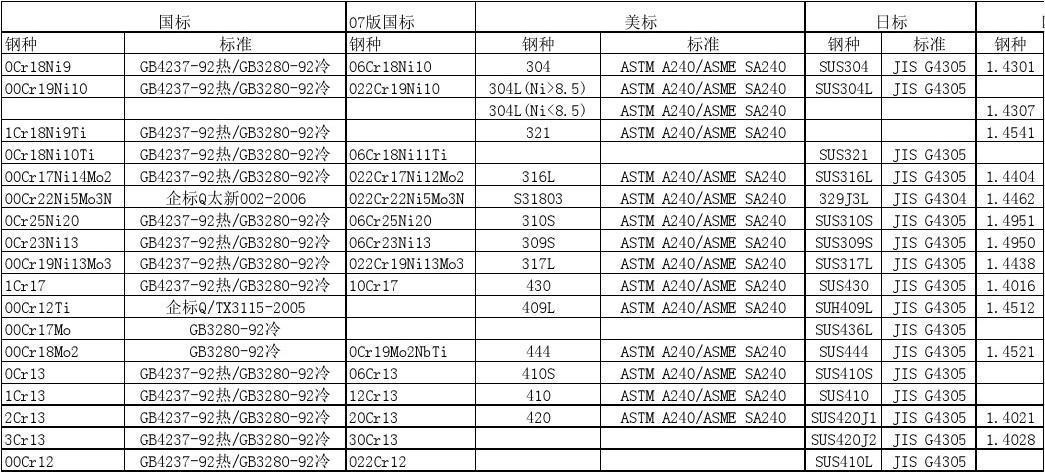 常用钢种标准对照表