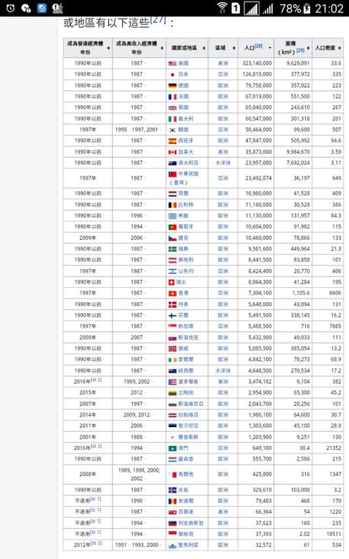发达国家是怎样选出来的?评选标准是什么?