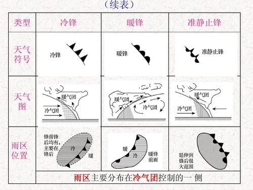 不错  看看吧 (续表) 类型 冷锋 暖锋 准静止锋 天气 符号 天气    雨