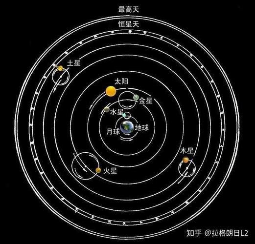 参考托勒密地心说. 为什么人们那么长时间相信地心说?