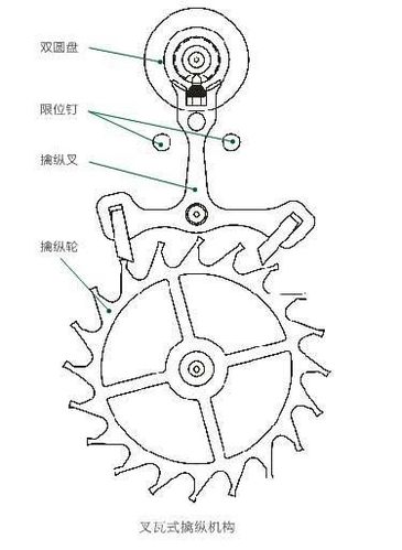 手表机芯擒纵调速之擒纵叉,擒纵轮,双圆盘,限位钉知识