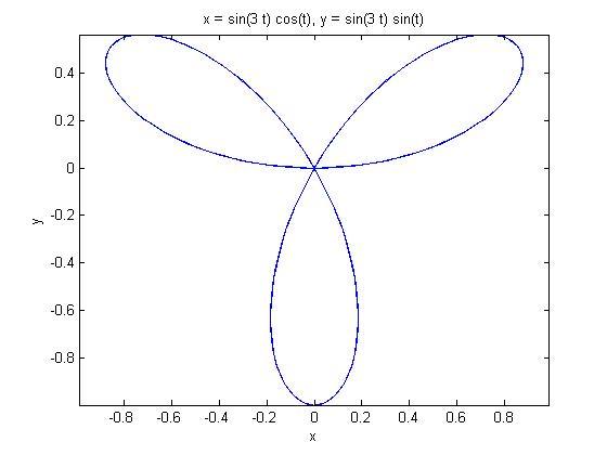 符号函数绘图法绘制函数x=sin(3t)cost,y=sin(3t)sint