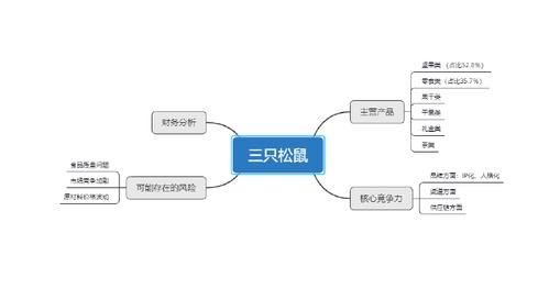 10.4三只松鼠的商业模式