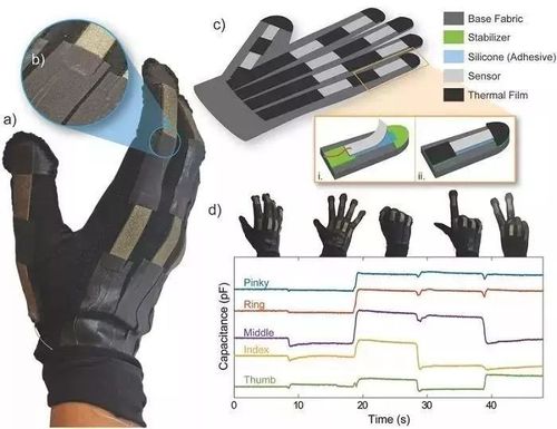 可穿戴智能设备:潜力巨大的柔性传感器产业