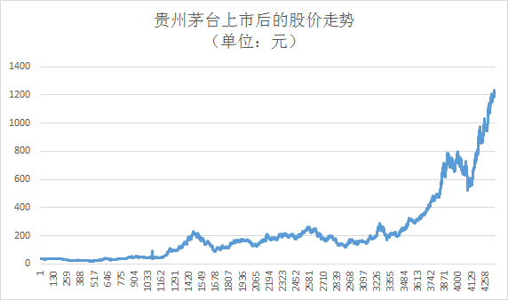 茅台"牛"霸a股 白酒股,基金到底能不能买?