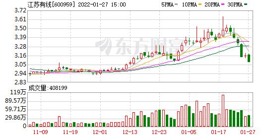 首页>股票频道>正文> 2022年1月27日江苏有线融资净偿还203.