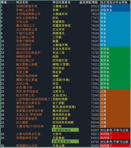 《dnf》神话改版排名漫游2021