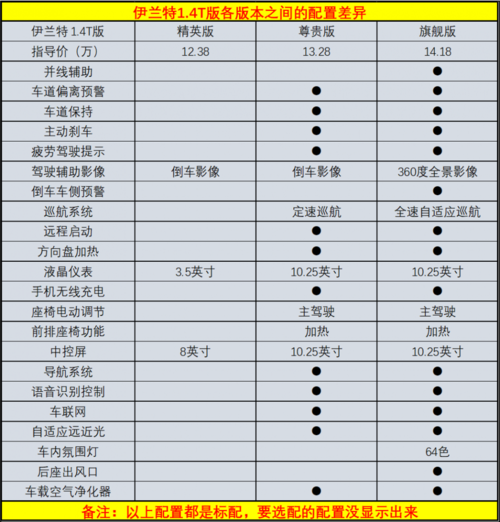 9万-14万轿车推荐——现代伊兰特,尊贵版性价比高,旗舰版享受高