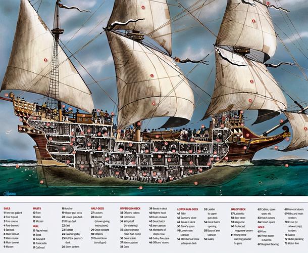 盖伦帆船是无敌舰队的核心,因经常从新大陆往西班牙运金子也被称为