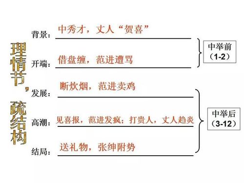 九年级下册北师大版《1 范进中举》讲解