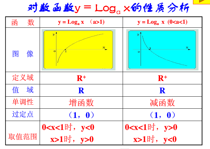 12.幂函数 定义域:图像:值域:单调区间:奇偶性