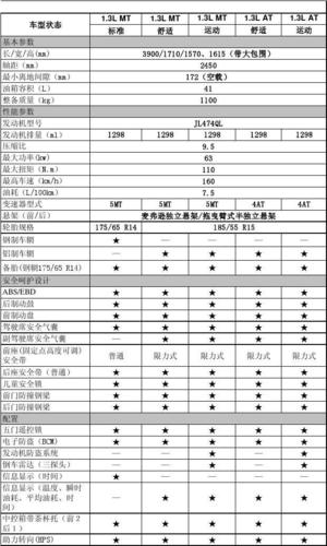 文档下载 所有分类 > 长安cx20配置表车型状态 基本参数 长/宽/高(mm)