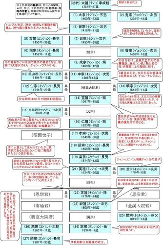 (李氏)朝鲜王朝系図
