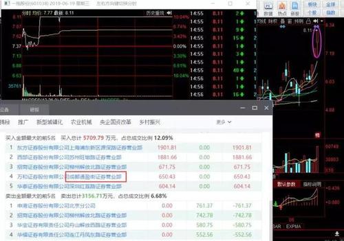 高度:2板   所属概念:证券   波形:t字板涨停   游资:0619赵老哥干