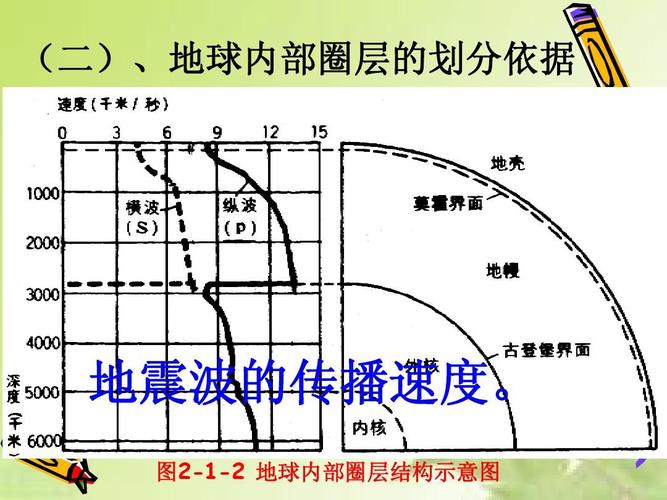 (二),地球内部圈层的划分依据 地震波的传播速度.