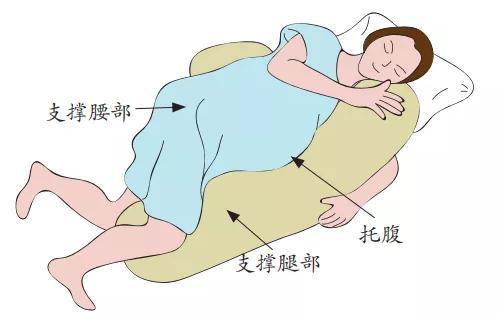 孕妇取左侧卧位可使右旋的子宫向左方移位,从而减轻子宫血管张力,增加