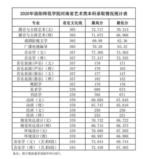 洛阳师范学院2020年河南省本科专业录取分数统计