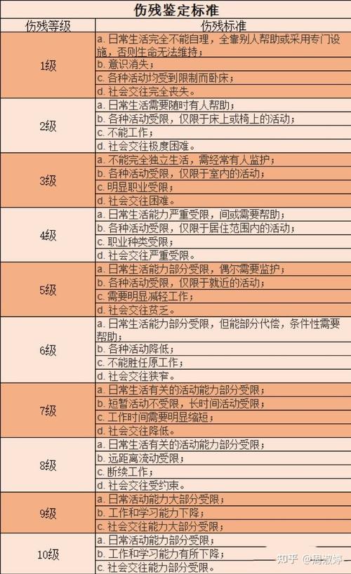 将按照《人身保险伤残评定标准》界定伤残等级,伤残等级分为十档(一级