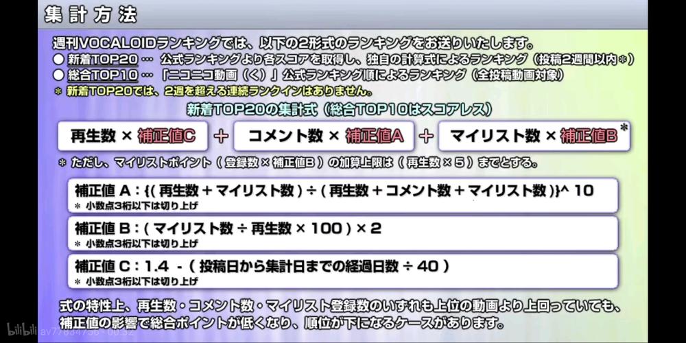怪力熊一亚一冠 ロキ乙女回榜 周刊vocaloid ranking