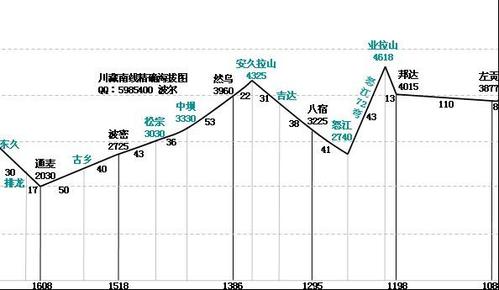 线路:川藏路南线(国道318):成都-雅安-泸定-康定-新都桥-雅江-理塘