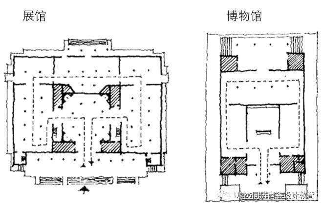 串联式的空间组合形式非常的适用于展览类的建筑,各展厅能够相互串联