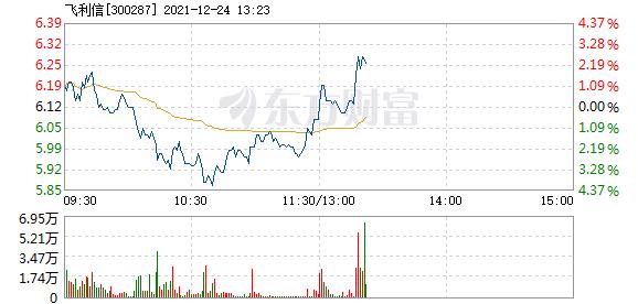 飞利信12月24日快速上涨