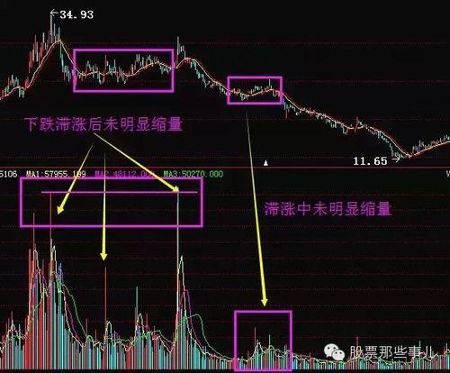 股市主力洗盘技术 缩量下跌!