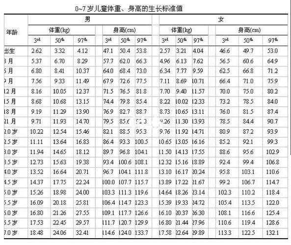 解读宝宝生长发育曲线,拒绝野菜般生长_生长发育_野菜