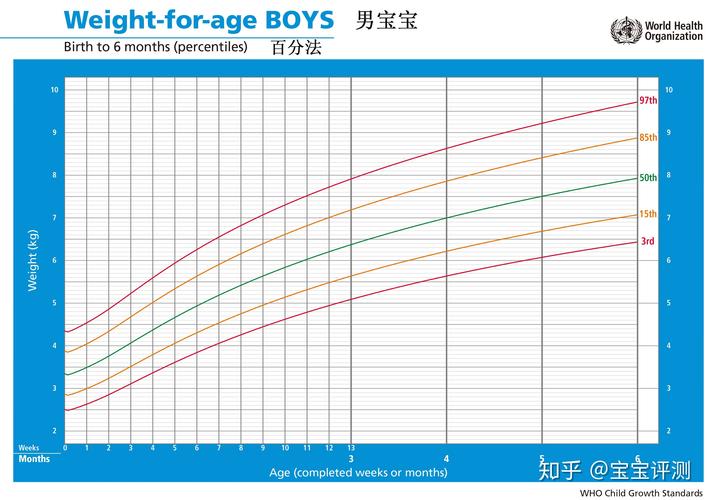 这个曲线轨迹,就是我们常说的" 生长曲线".(下载地址:www.who.