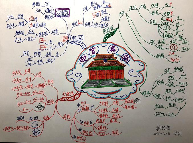 【思维导图实战派t7 】04/21 :关键词操练 "旅游"