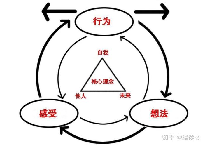 认知行为疗法的核心是abc情感模型:我们经历了一个事件a(行为),接着去