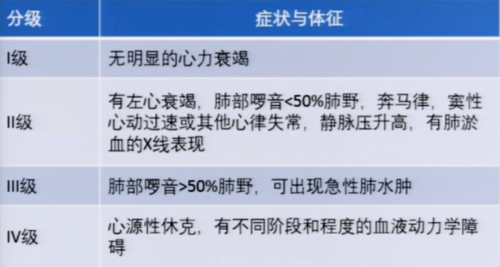 10. killip 心功能分级法