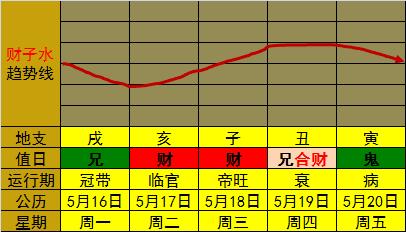 上证指数后市几日走势 (2016年5月16-20日) - 股票.